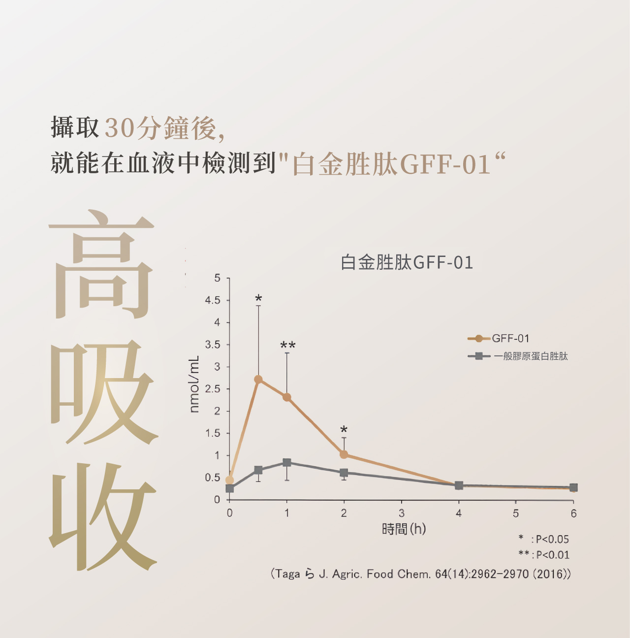 NIPPI 100%純膠原蛋白胜肽白金版3入組